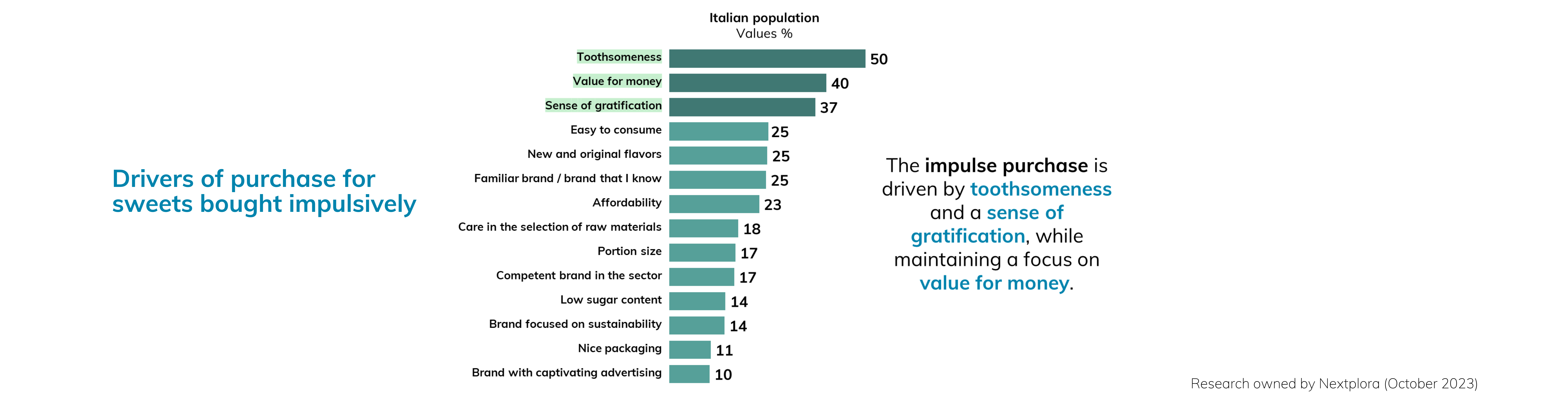 Drivers of purchase for sweets bought impulsively