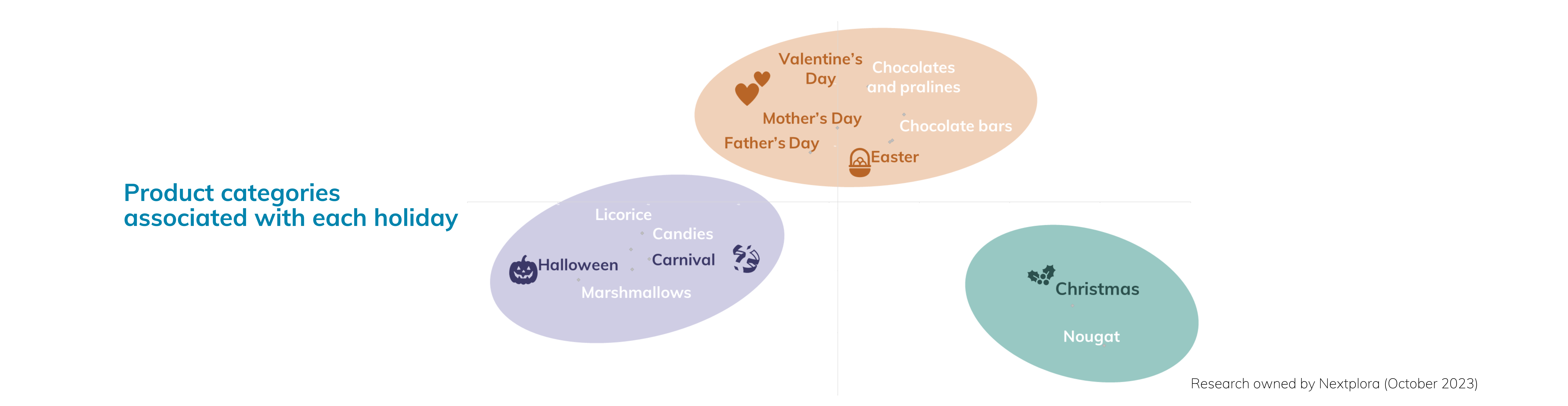 Product categories associated with each holiday