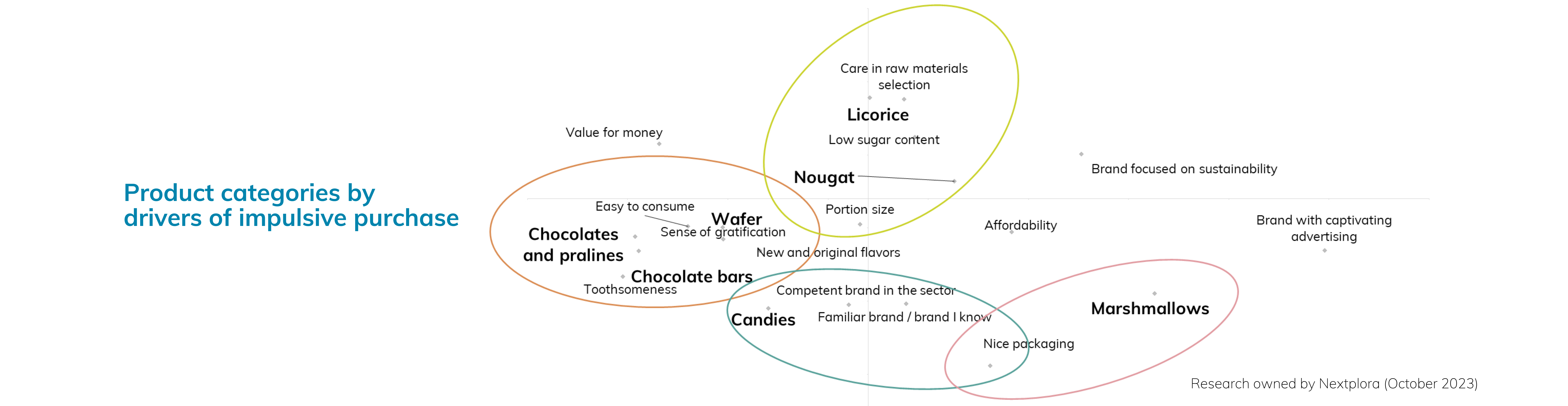 Product categories by drivers of impulsive purchase