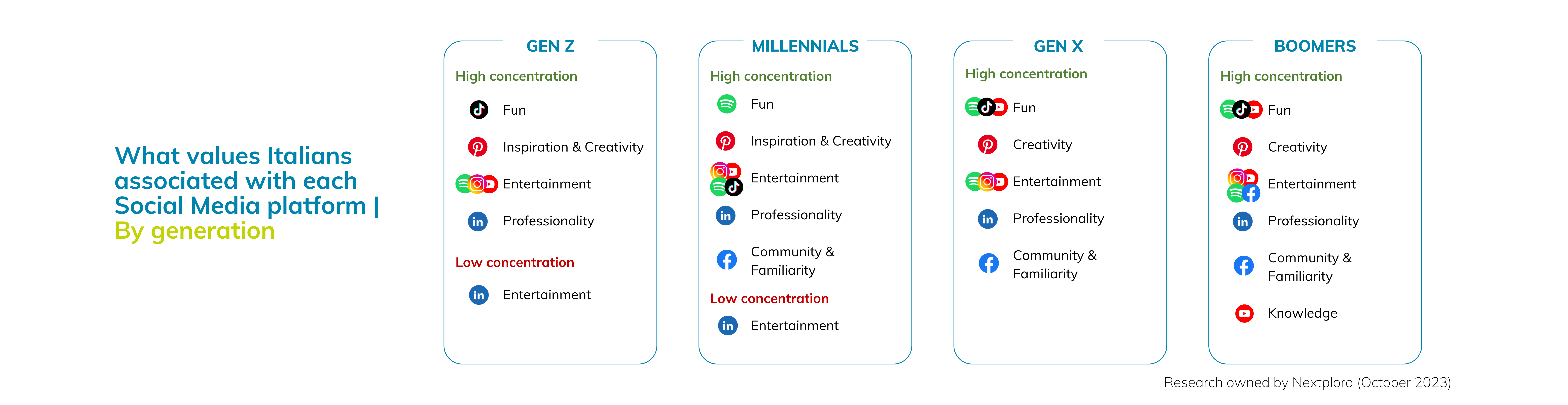 social media values per generation